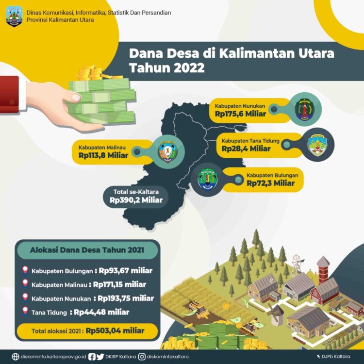 Dana Desa Terserap 100 Persen